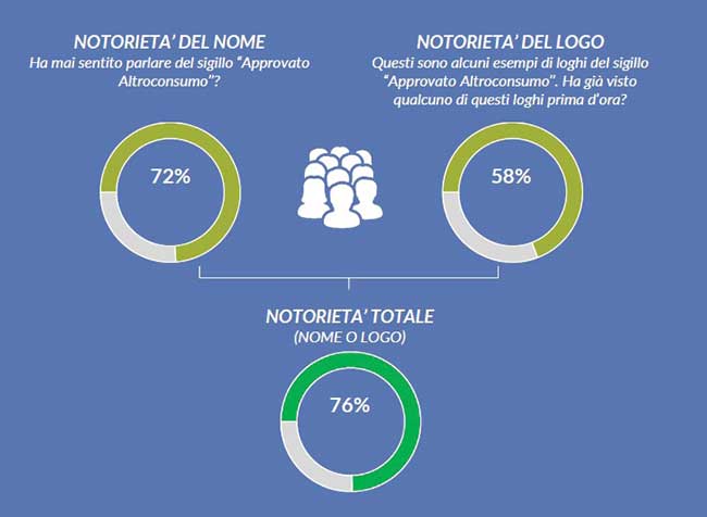 grafico notorietà
